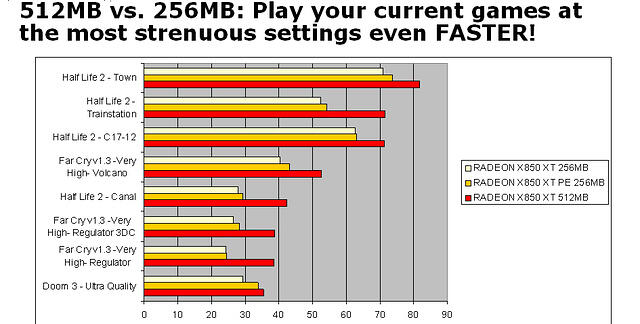 X850 XT 512MB Performance